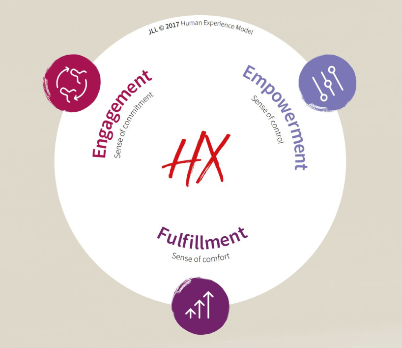 Human Experience Model